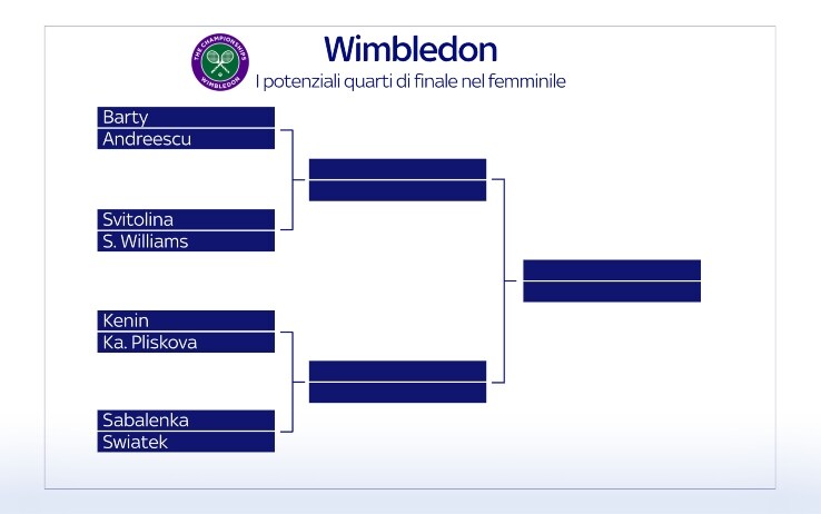 Wimbledon 2021, il tabellone Berrettini con Pella. Il sorteggio degli
